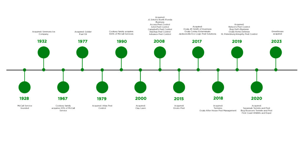 Merger Acquisition Timeline - McCall Service